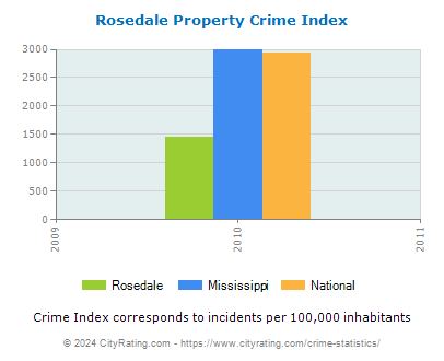 Rosedale Property Crime vs. State and National Per Capita