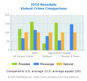 Rosedale Violent Crime vs. State and National Comparison