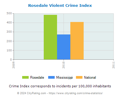Rosedale Violent Crime vs. State and National Per Capita