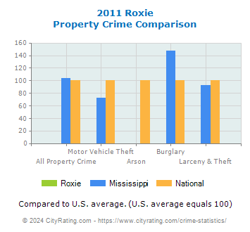Roxie Property Crime vs. State and National Comparison