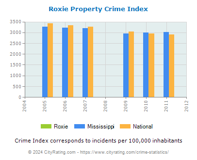 Roxie Property Crime vs. State and National Per Capita