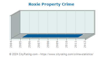 Roxie Property Crime