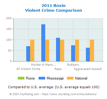 Roxie Violent Crime vs. State and National Comparison