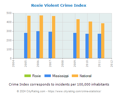 Roxie Violent Crime vs. State and National Per Capita