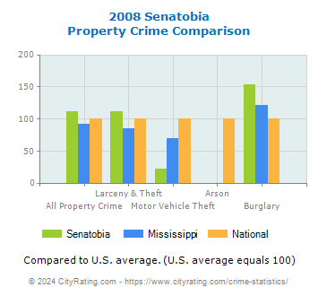 Senatobia Property Crime vs. State and National Comparison
