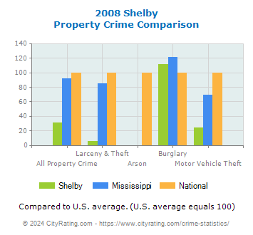 Shelby Property Crime vs. State and National Comparison