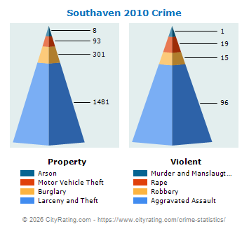 Southaven Crime 2010