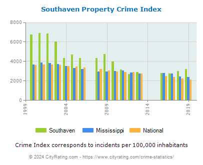 Southaven Property Crime vs. State and National Per Capita