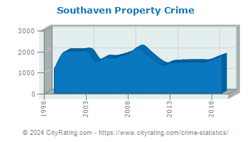 Southaven Property Crime