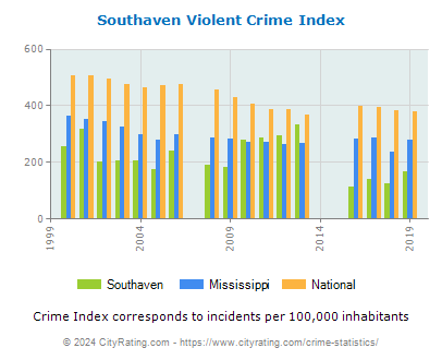 Southaven Violent Crime vs. State and National Per Capita
