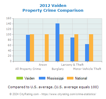 Vaiden Property Crime vs. State and National Comparison