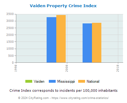 Vaiden Property Crime vs. State and National Per Capita