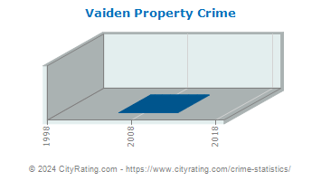 Vaiden Property Crime