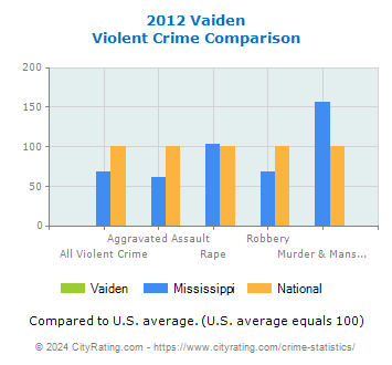 Vaiden Violent Crime vs. State and National Comparison