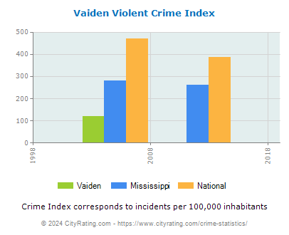 Vaiden Violent Crime vs. State and National Per Capita