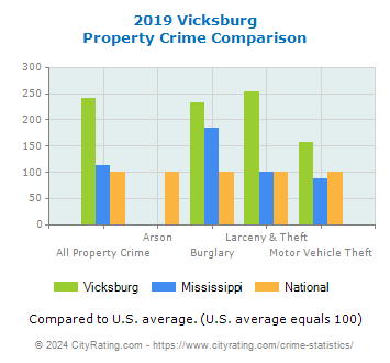 Vicksburg Property Crime vs. State and National Comparison