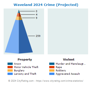 Waveland Crime 2024