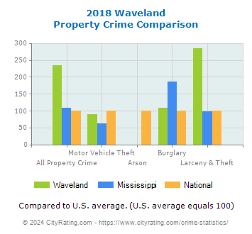 Waveland Property Crime vs. State and National Comparison