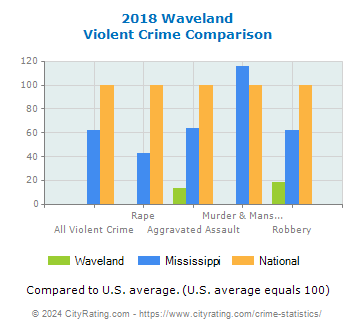 Waveland Violent Crime vs. State and National Comparison