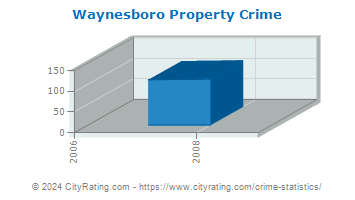 Waynesboro Property Crime
