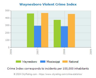 Waynesboro Violent Crime vs. State and National Per Capita