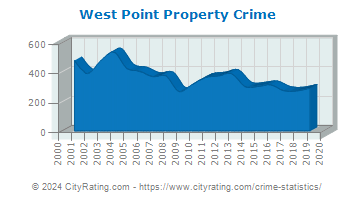 West Point Property Crime