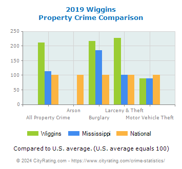 Wiggins Property Crime vs. State and National Comparison