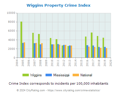 Wiggins Property Crime vs. State and National Per Capita