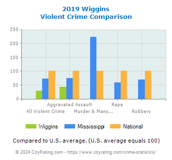 Wiggins Violent Crime vs. State and National Comparison