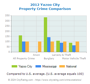 Yazoo City Property Crime vs. State and National Comparison