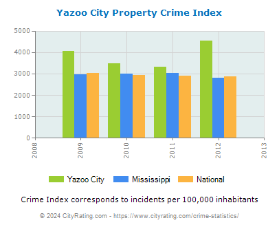 Yazoo City Property Crime vs. State and National Per Capita