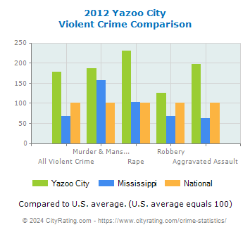 Yazoo City Violent Crime vs. State and National Comparison