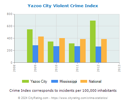 Yazoo City Violent Crime vs. State and National Per Capita