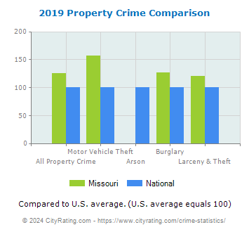 Missouri Property Crime vs. National Comparison
