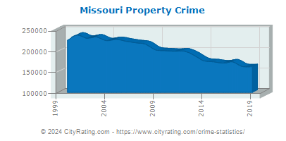 Missouri Property Crime