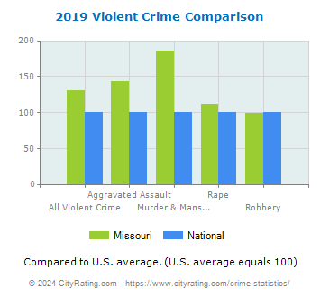 Missouri Violent Crime vs. National Comparison
