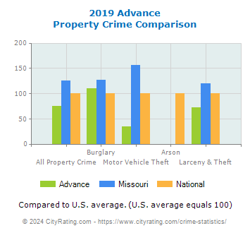Advance Property Crime vs. State and National Comparison