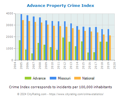 Advance Property Crime vs. State and National Per Capita