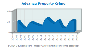 Advance Property Crime
