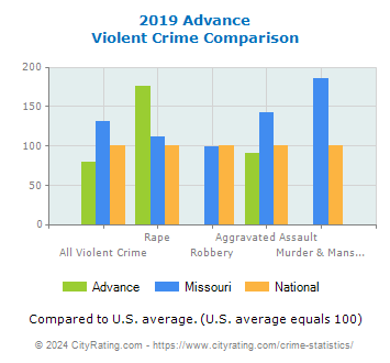 Advance Violent Crime vs. State and National Comparison