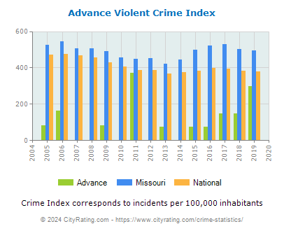 Advance Violent Crime vs. State and National Per Capita