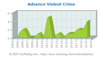 Advance Violent Crime