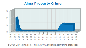 Alma Property Crime