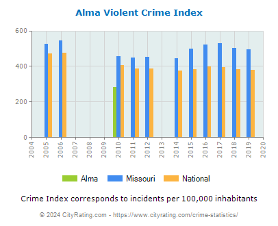 Alma Violent Crime vs. State and National Per Capita