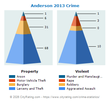 Anderson Crime 2013