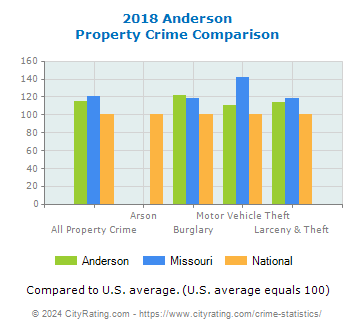 Anderson Property Crime vs. State and National Comparison
