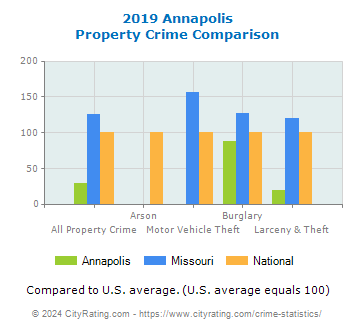 Annapolis Property Crime vs. State and National Comparison