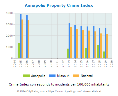 Annapolis Property Crime vs. State and National Per Capita