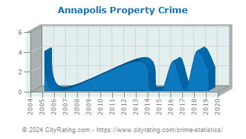 Annapolis Property Crime