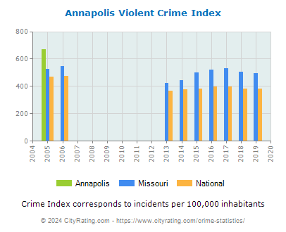 Annapolis Violent Crime vs. State and National Per Capita
